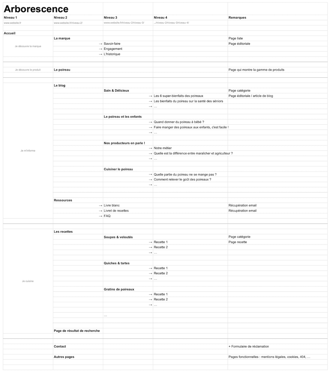 Représentation d'une arborescence UX dans un tableur